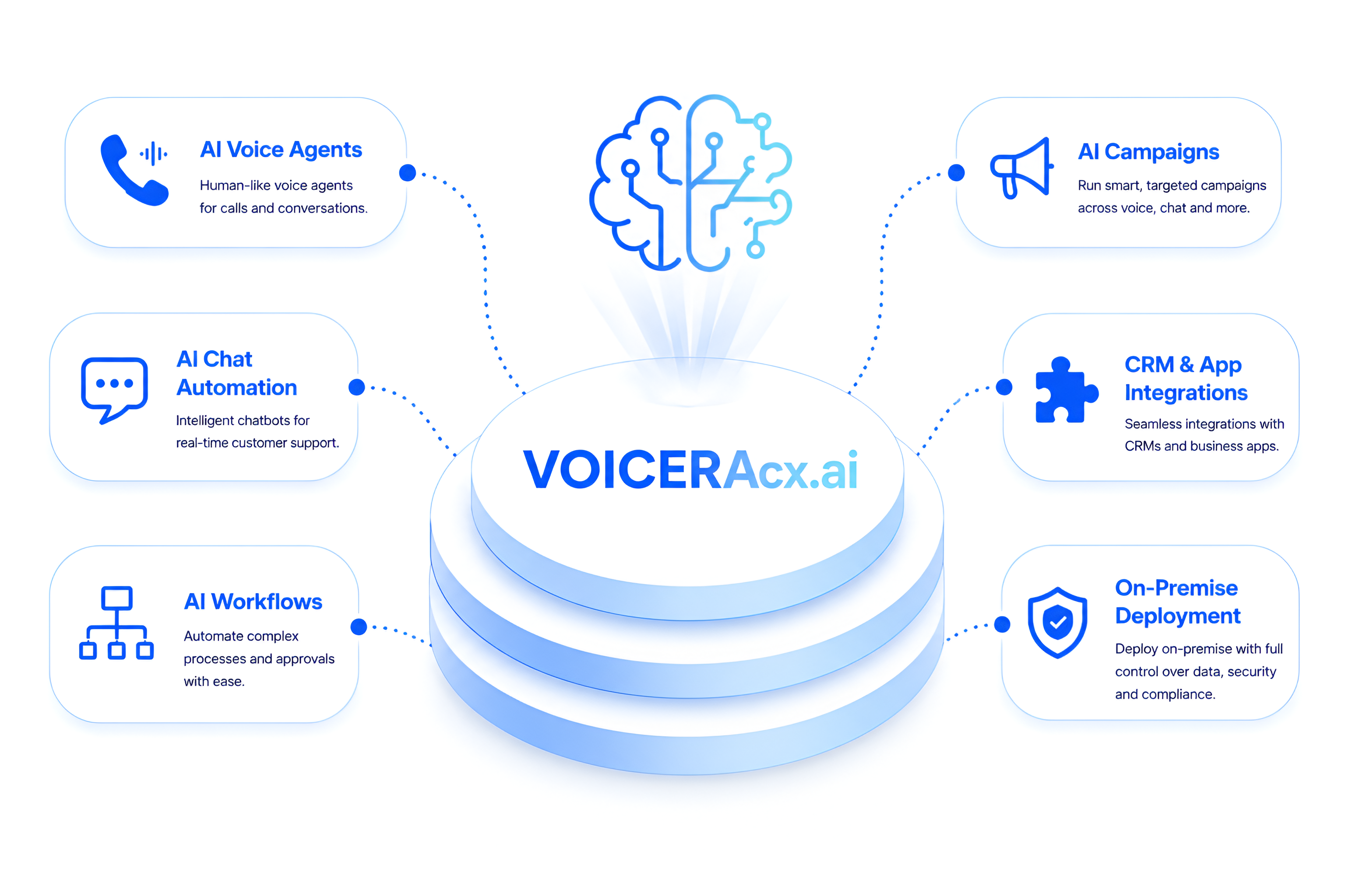 VOICERAcx platform - AI agents, channels, and workflows